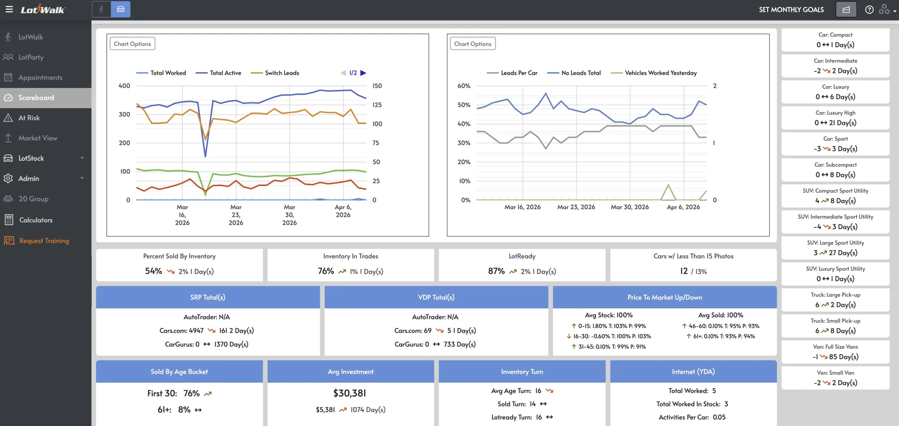 LotWalk Scoreboard with worked, active, and switch lead trends, percent sold, inventory turn, and listing totals